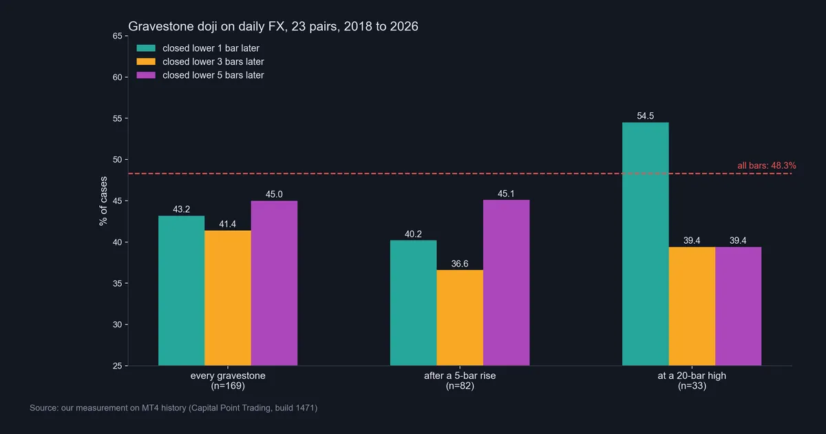 Bar chart of daily FX gravestone doji outcomes versus the all-bars base rate