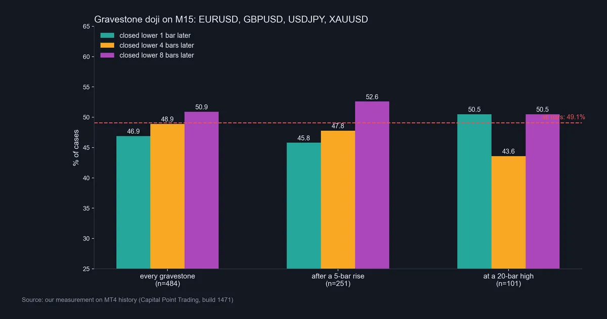 Bar chart of 15-minute gravestone doji outcomes on EURUSD, GBPUSD, USDJPY and XAUUSD