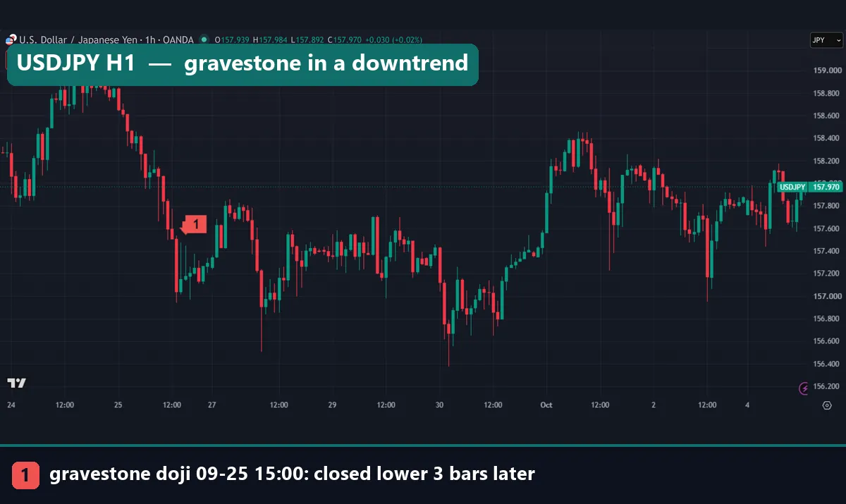 USDJPY hourly chart with a gravestone doji inside a downtrend on 25 September 2026