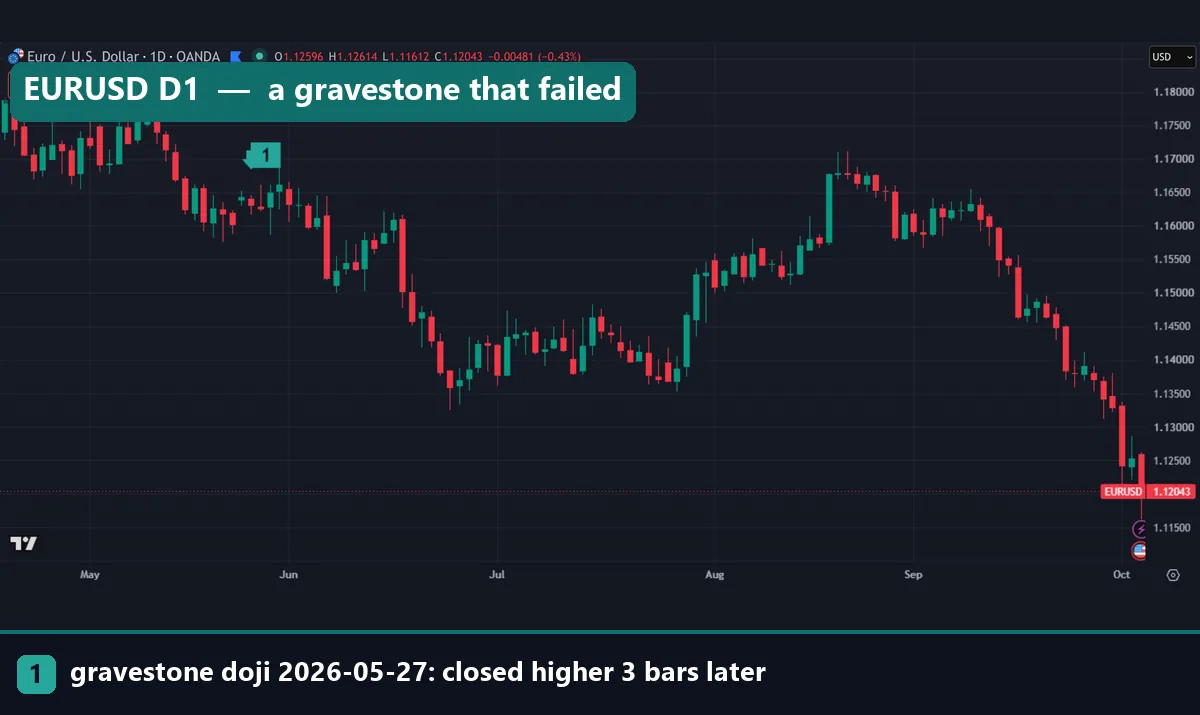 EURUSD daily chart with a gravestone doji on 27 May 2026 that closed higher