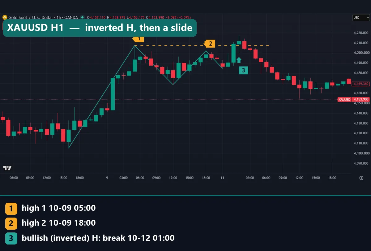 Inverted H pattern on the gold hourly chart with highs at ,207.49 and ,202.18 and a break close at ,211.97 on 12 October 2026 before a slide