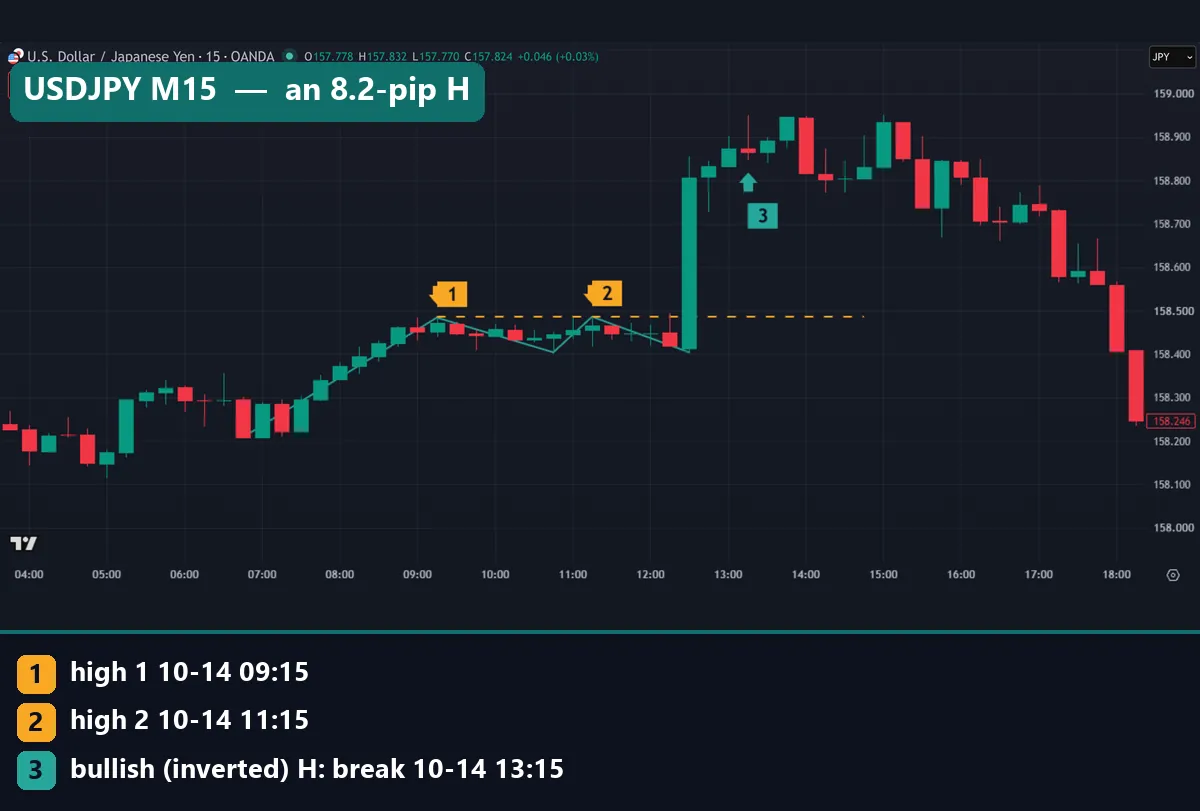 USDJPY 15-minute inverted H with two highs at 158.484 and 158.486 and a one-candle jump to about 158.800 on 14 October 2026