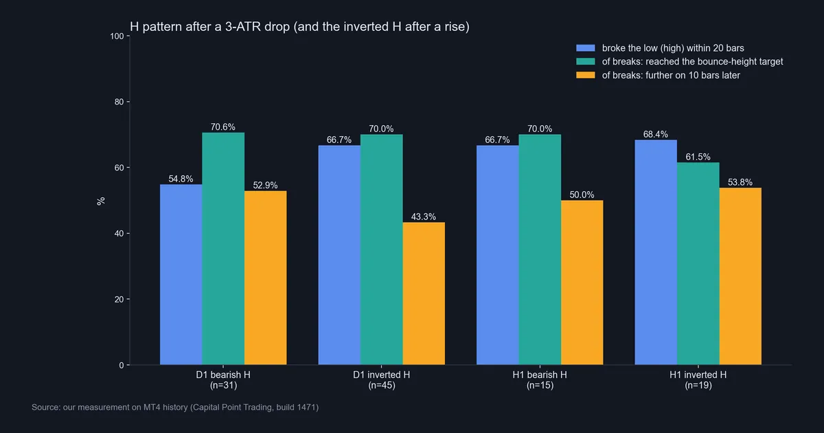 Bar chart of H pattern results on daily and hourly forex: share that broke the level, share of breaks that reached the target, share further on 10 bars later