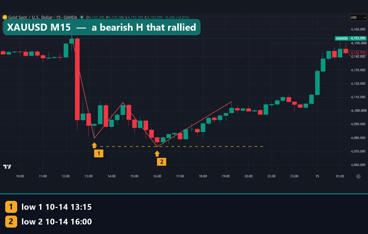 Bearish H pattern on the gold 15-minute chart: lows at ,079.73 and ,073.55 on 14 October 2026, then a rally above ,140 instead of a break