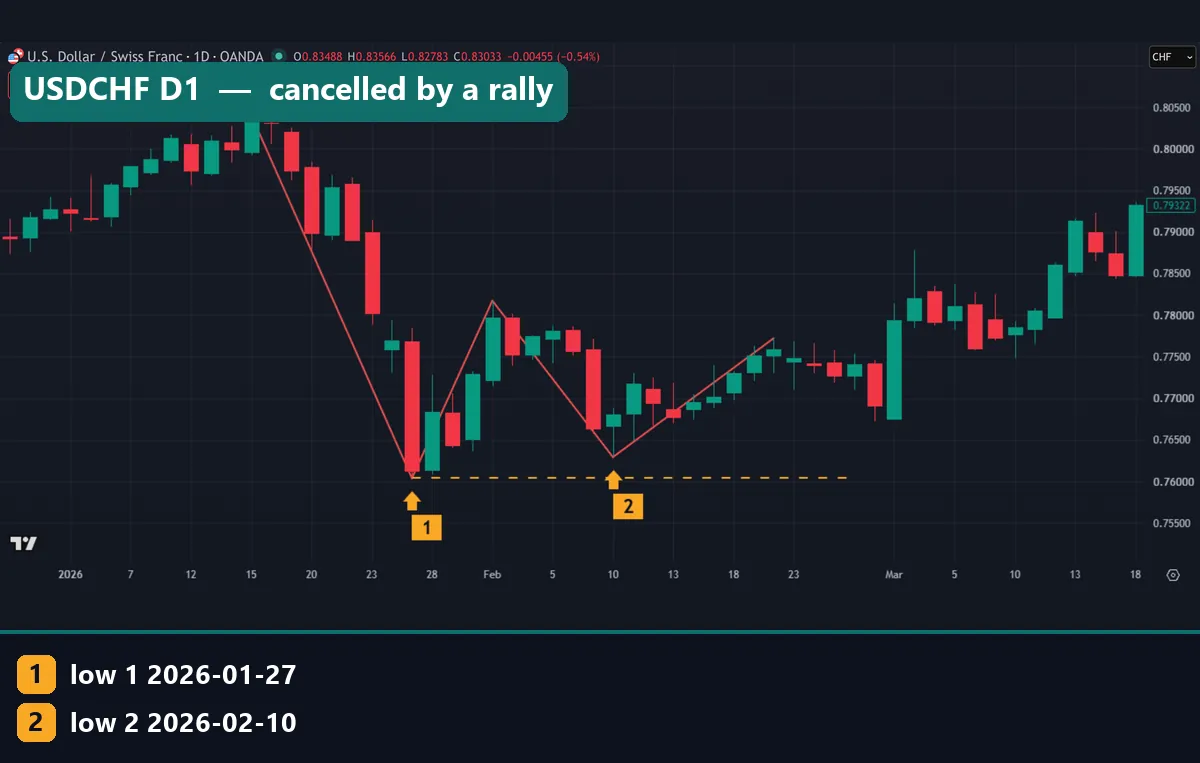 USDCHF daily chart with a bearish H: lows at 0.76038 and 0.76292 in January and February 2026 and a yellow dashed level that never broke