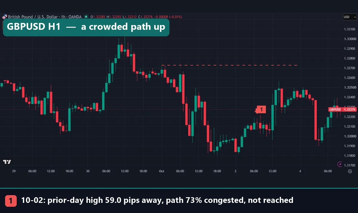 GBPUSD H1 chart with the previous-day high marked as a high resistance liquidity path on 2 October 2026