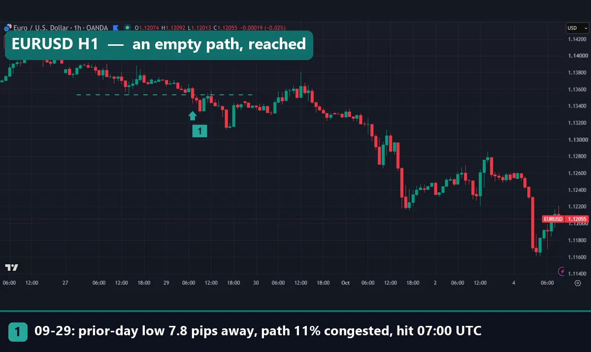 EURUSD H1 chart showing a previous-day low reached through a thin path on 29 September 2026
