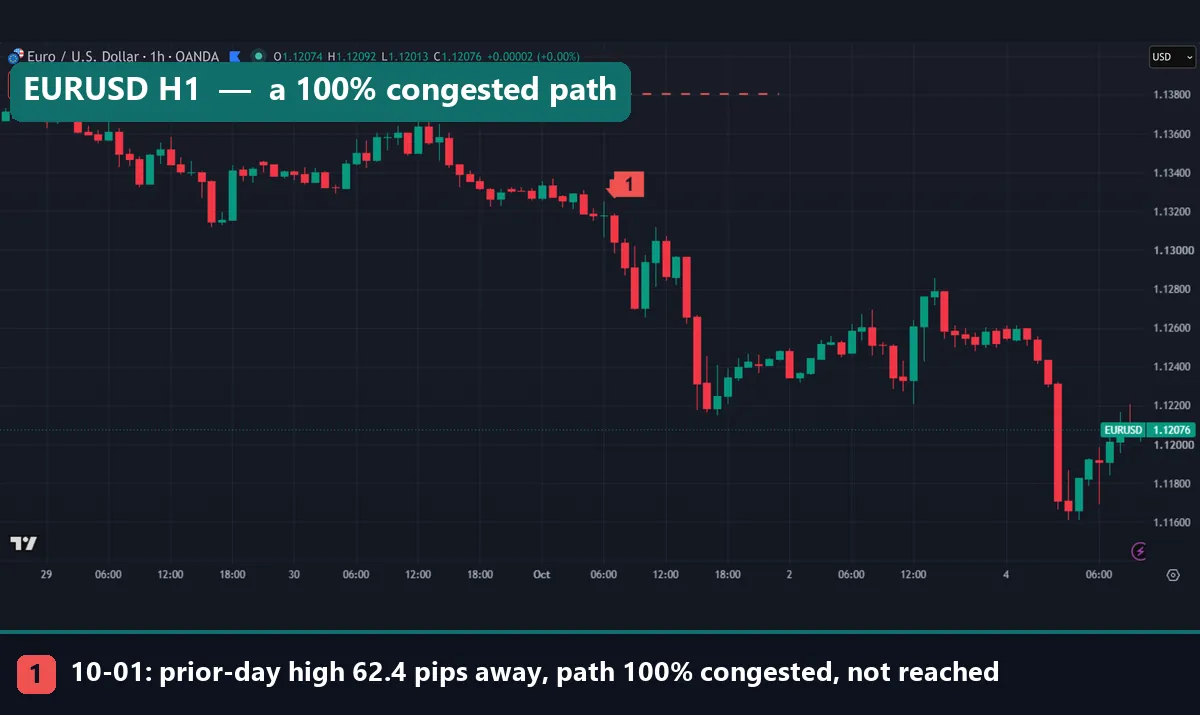 EURUSD H1 chart with the previous-day high behind a fully congested path on 1 October 2026