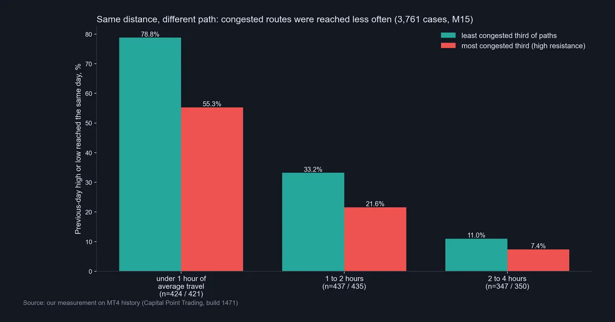 Bar chart of high resistance liquidity test: same-day reach rates for least and most congested paths by distance