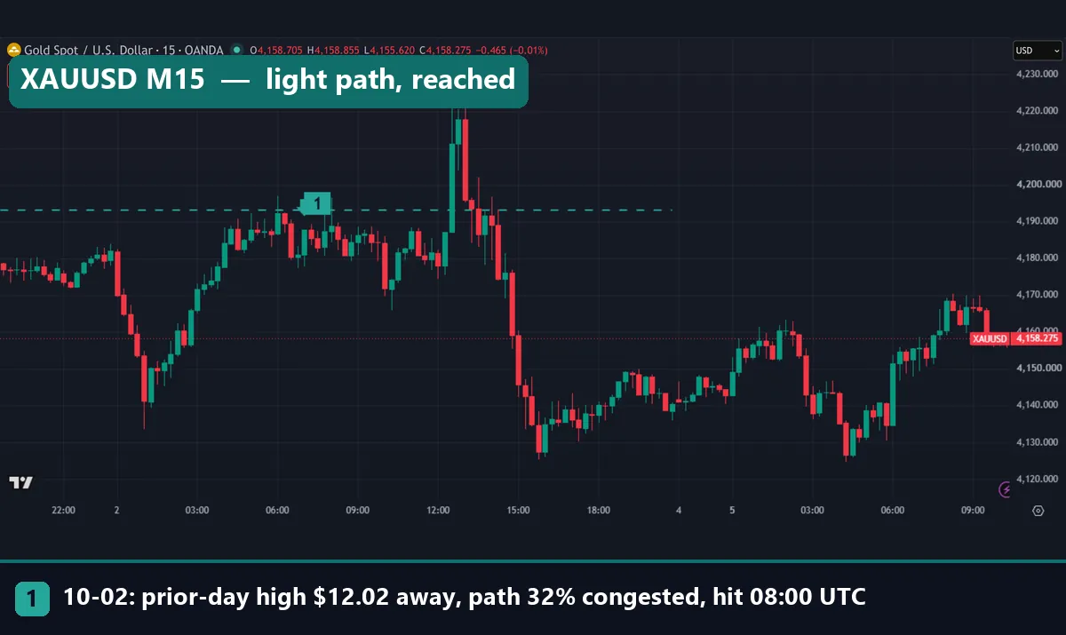 XAUUSD M15 chart showing the previous-day high reached through a lightly congested path on 2 October 2026
