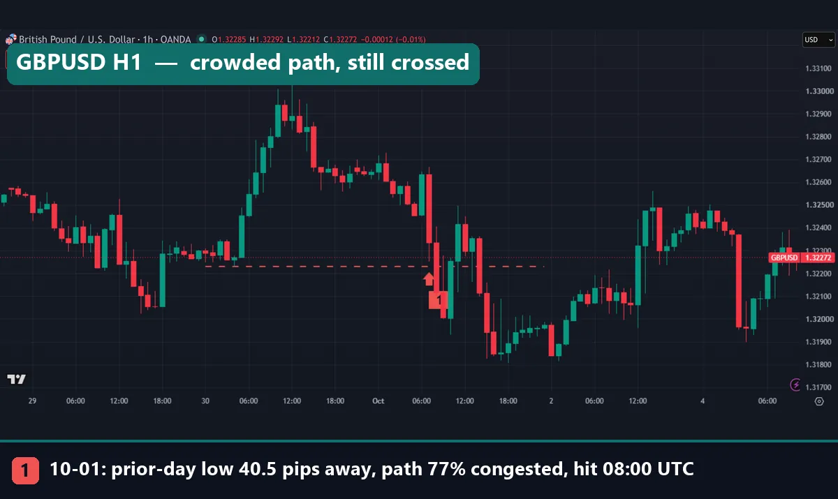 GBPUSD H1 chart where a previous-day low behind a 77% congested path was still reached on 1 October 2026