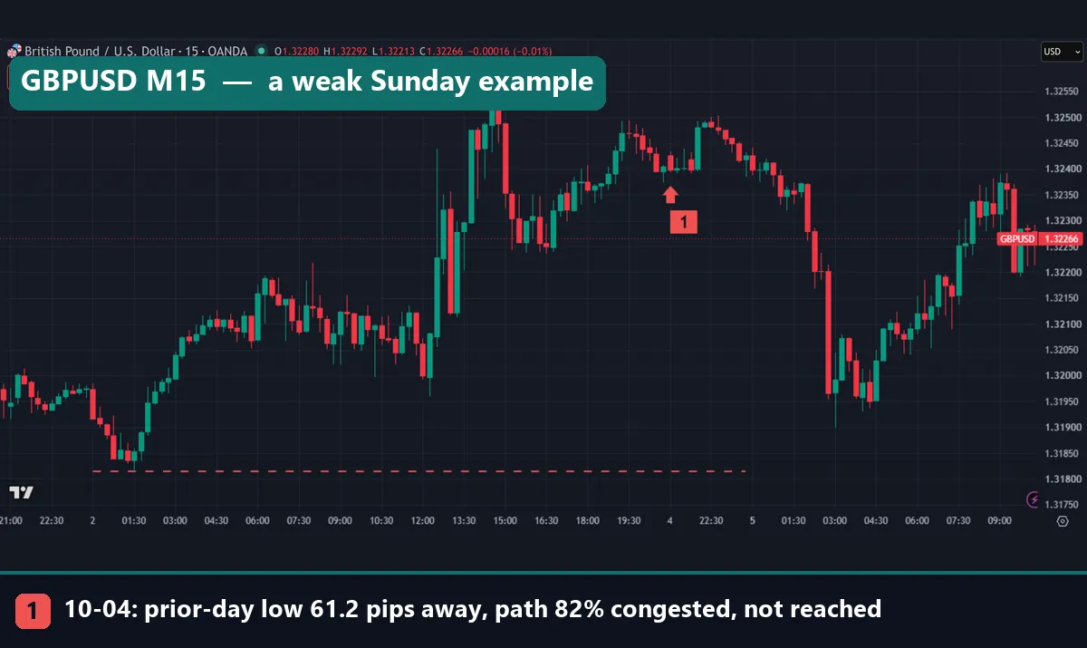 GBPUSD M15 chart with the previous-day low behind an 82% congested path after the weekly open on 4 October 2026