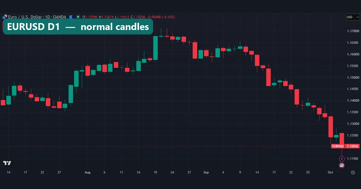 EURUSD daily chart with normal filled candlesticks over the same window as the hollow chart