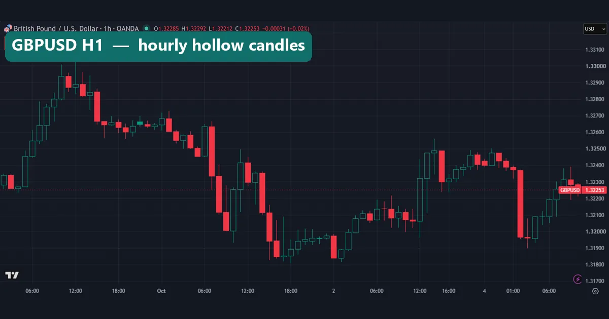 GBPUSD one-hour hollow candle chart from 30 September to 5 October 2026 with a few small filled green bodies
