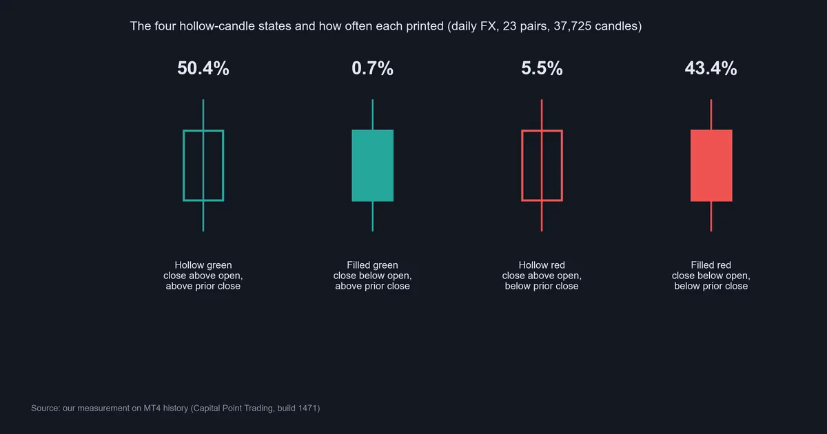 Our measurement of the four hollow candle states on daily FX: 50.4% hollow green, 0.7% filled green, 5.5% hollow red, 43.4% filled red