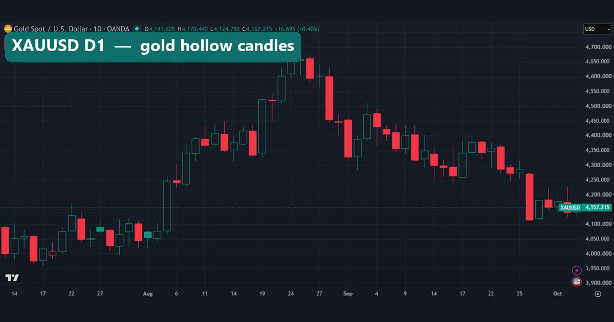 XAUUSD gold daily hollow candle chart with two solid green bodies in late July and early August 2026