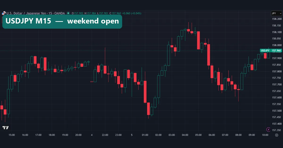 USDJPY 15-minute hollow candle chart with a hollow red candle at the open after the weekend near 157.72