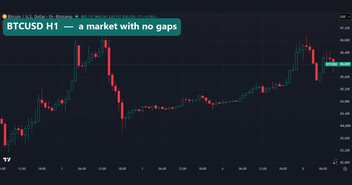 Bitcoin BTCUSD one-hour hollow candle chart on Bitstamp from 1 to 5 October 2026