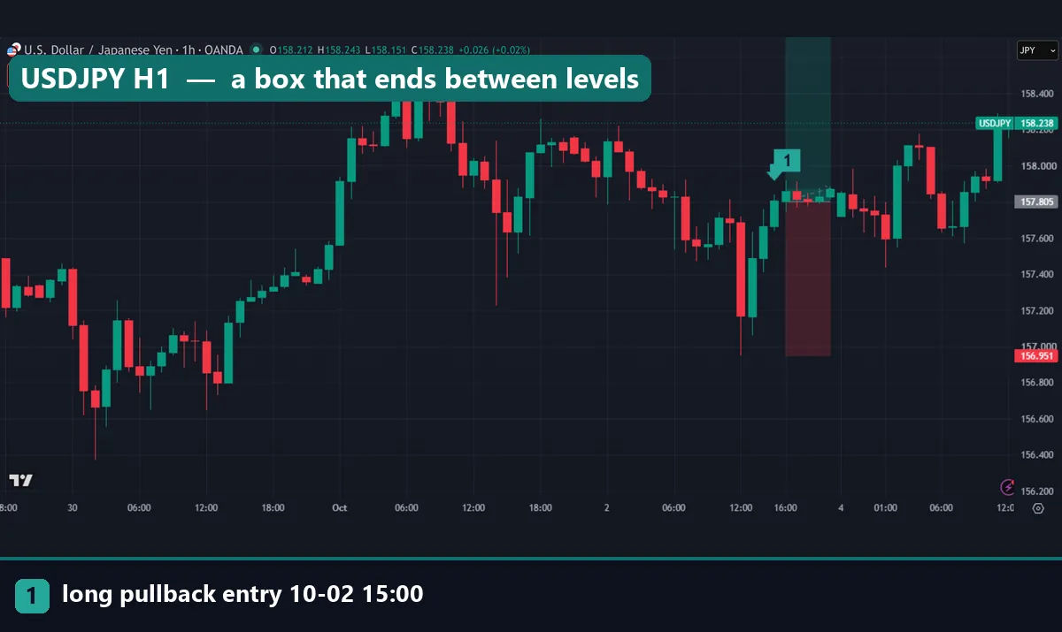 USDJPY hourly chart with a long position box from 2 October 2026: entry 157.805, stop 156.951, price staying near the entry inside the box