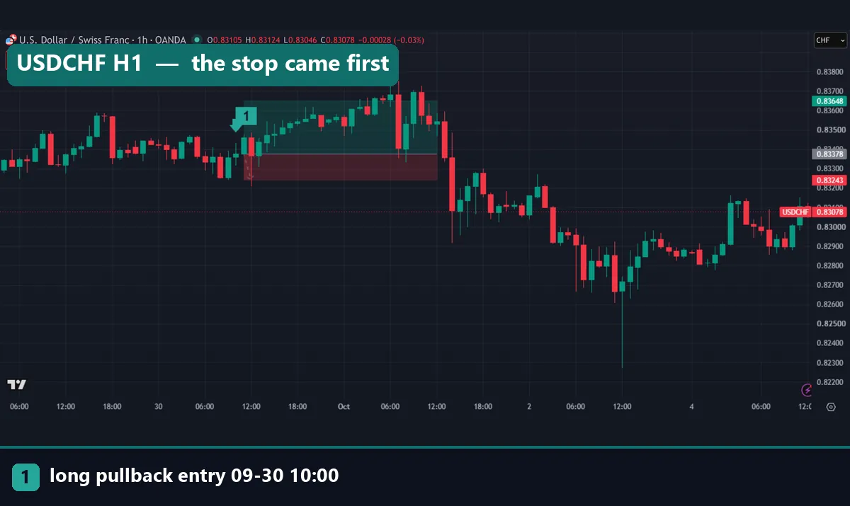 USDCHF hourly chart with a long position box from 30 September 2026: entry 0.83378, stop 0.83243, target 0.83648, the entry bar dipping below the stop