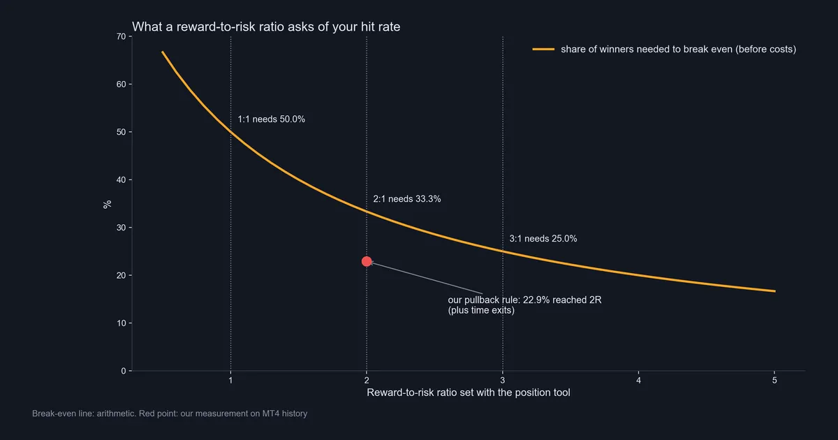 Our chart of the share of trades needed to break even at each reward to risk ratio, with our pullback rule at 22.9 percent reaching 2R
