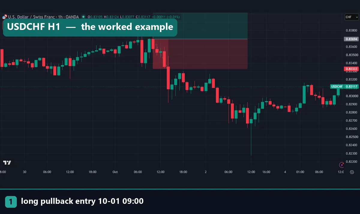 How to use long position tool TradingView example on USDCHF hourly: long box with entry 0.83694 and stop 0.83333, price falling through the stop