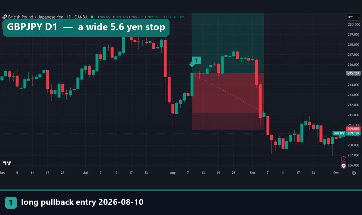 GBPJPY daily chart with a long position box from 10 August 2026: entry 215.167 and stop 209.575, price later falling through the stop
