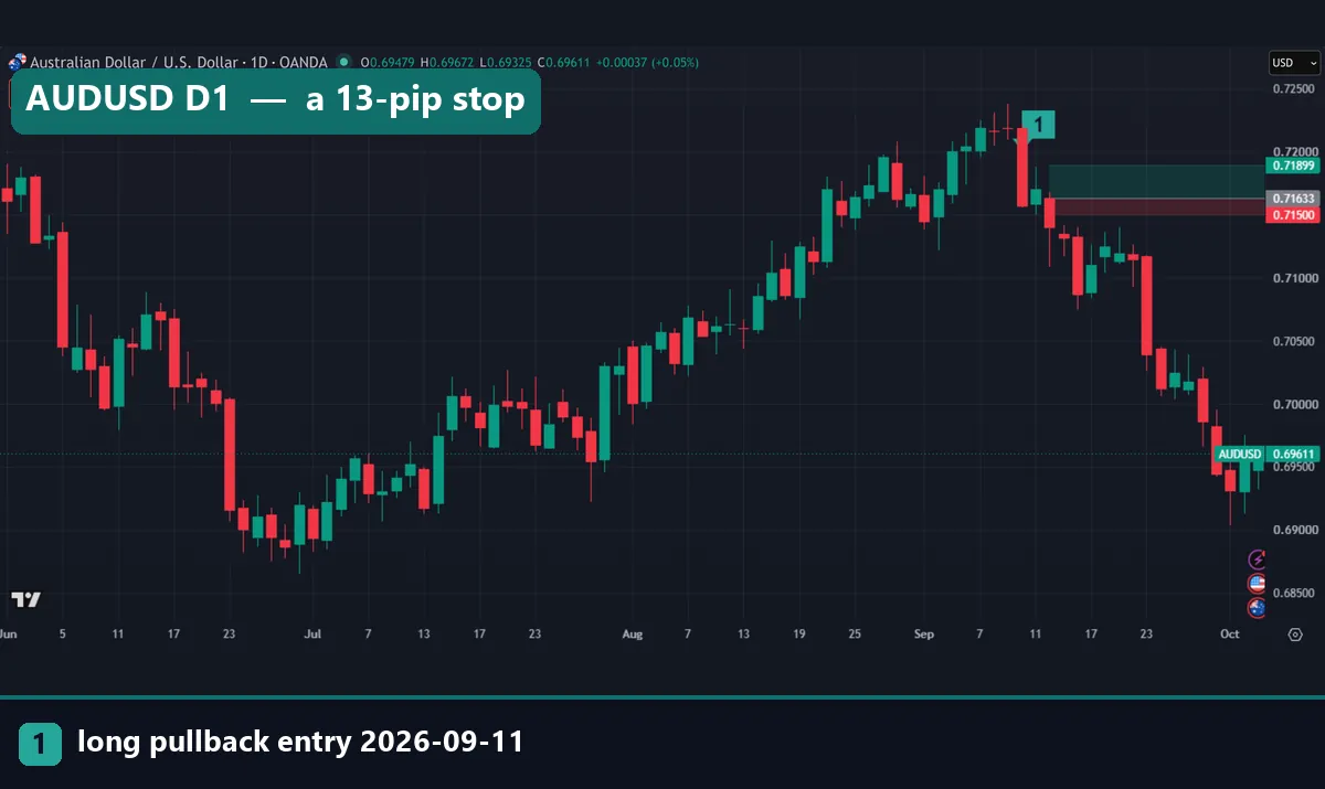 AUDUSD daily chart with a narrow long position box from 11 September 2026: entry 0.71633, stop 0.71500 and target 0.71899