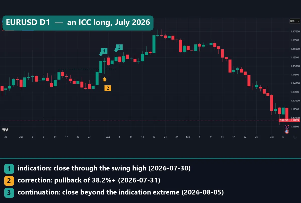 ICC vs ICT trading example on EURUSD daily chart with indication, correction and continuation markers above a dashed broken swing high at 1.14824