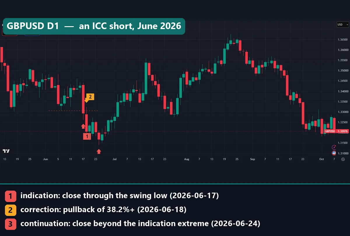 GBPUSD daily chart with an ICC short: indication, correction and continuation markers below a dashed broken swing low at 1.3306