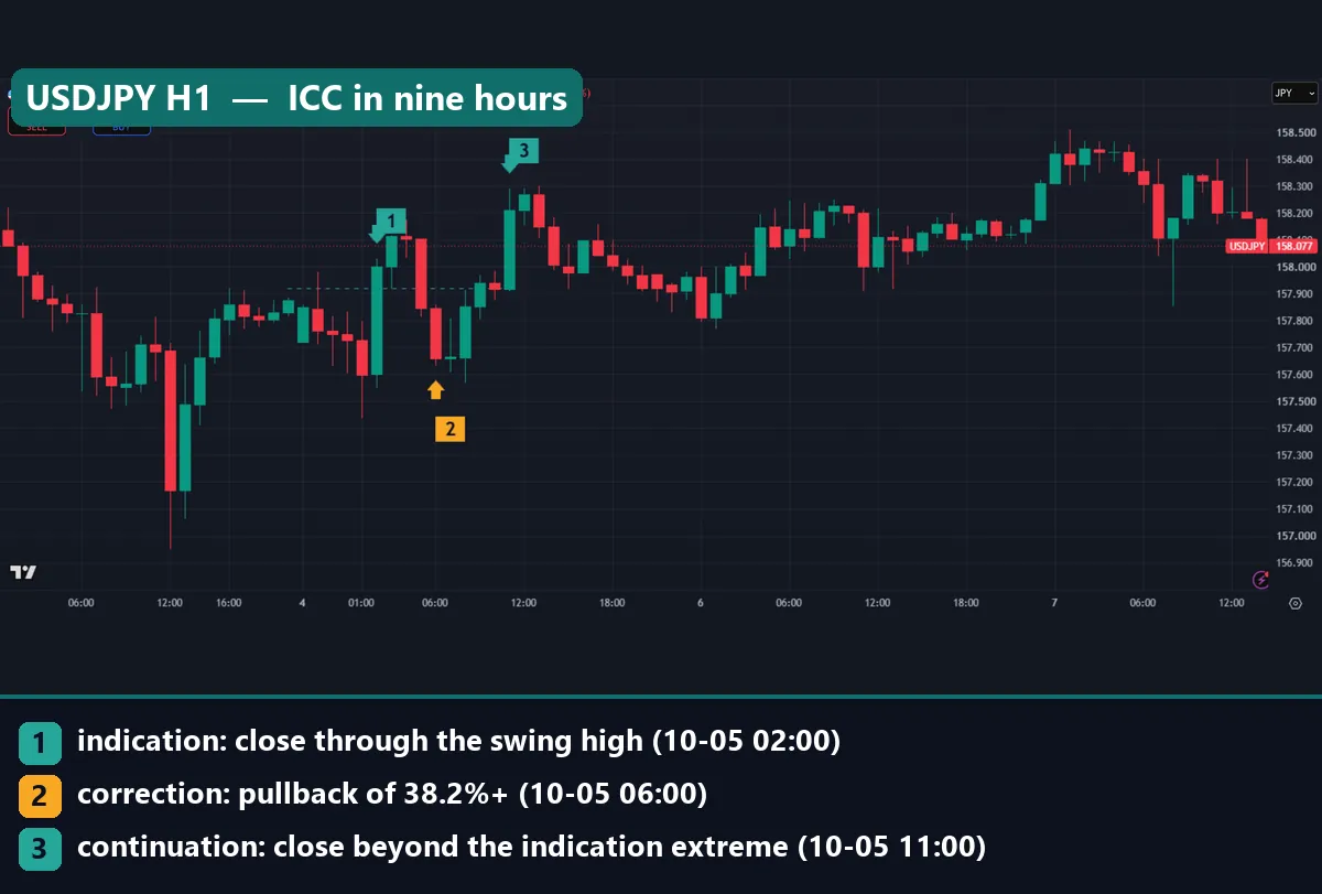 USDJPY 1-hour chart with ICC markers 1, 2 and 3 around a dashed broken swing high at 157.92