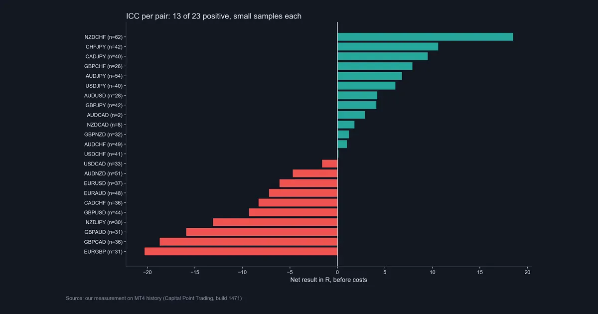 Horizontal bar chart of ICC net R per pair, 13 of 23 pairs positive, NZDCHF best and EURGBP worst