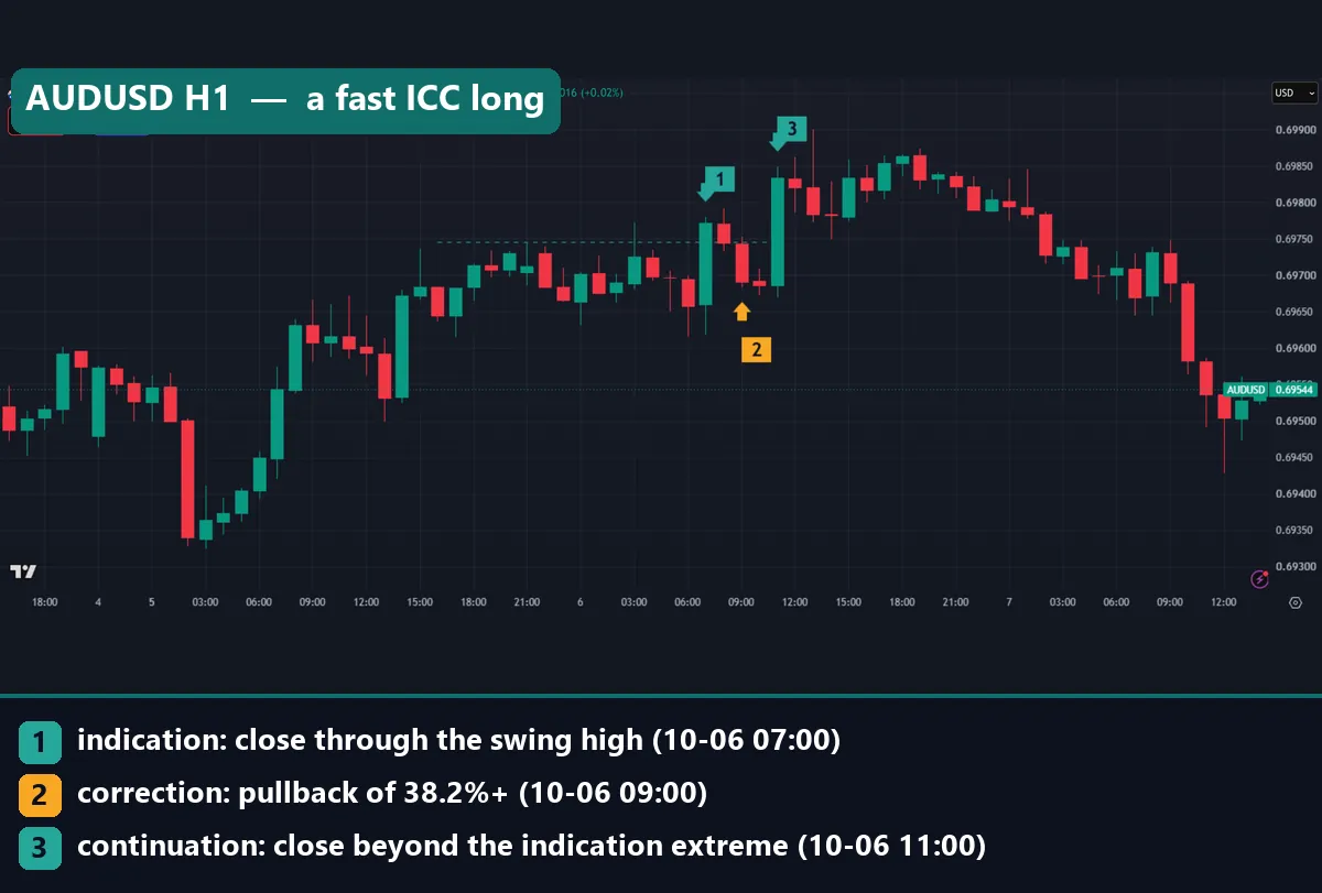 AUDUSD 1-hour chart with ICC markers around a dashed broken swing high at 0.69746 and a later slide lower