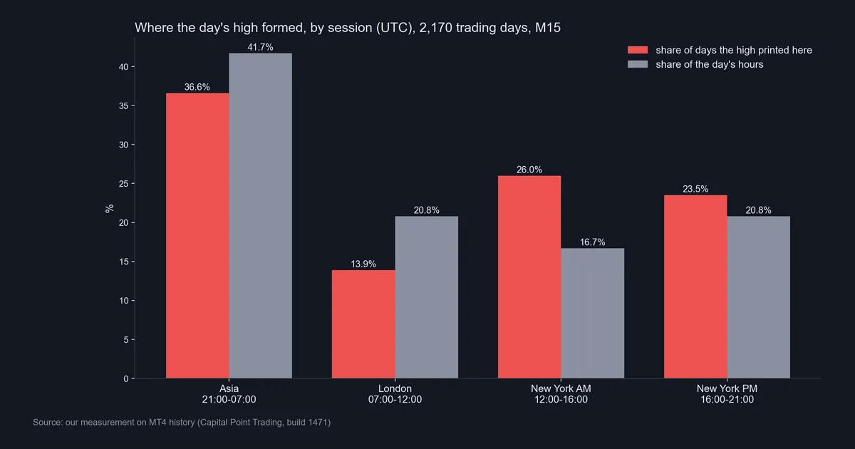 Bar chart of where the day's high formed by session versus each session's share of the day's hours, 2,170 trading days on M15