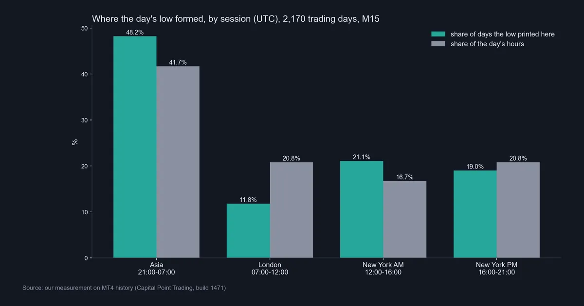 Bar chart of where the day's low formed by session versus each session's share of the day's hours, 2,170 trading days on M15