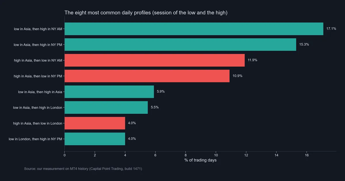 Horizontal bar chart of the eight most common ICT daily profiles by session of the low and the high