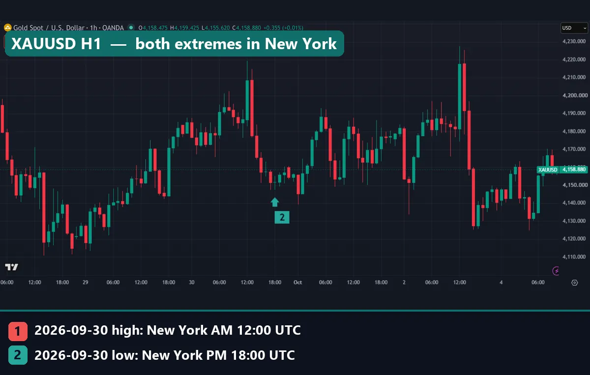 OANDA XAUUSD H1 chart with the 30 September 2026 high at 4,219.415 in New York AM and low at 4,147.415 in New York PM