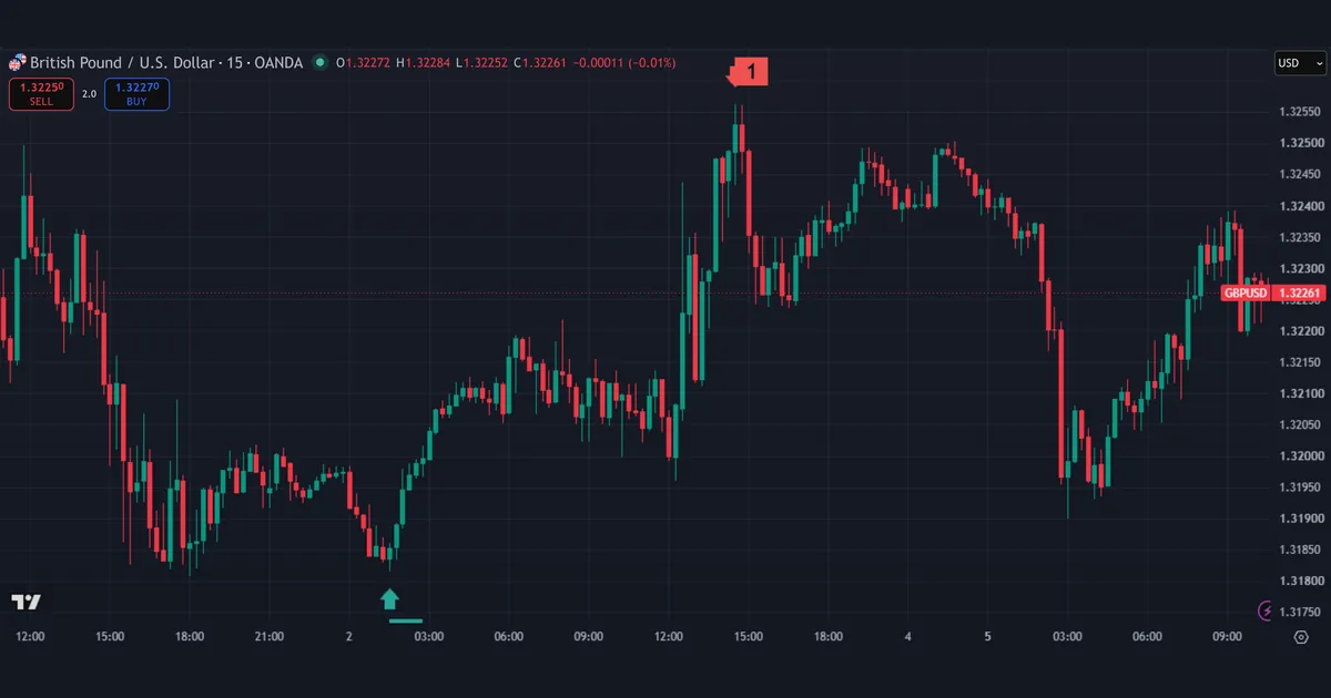 OANDA GBPUSD 15-minute chart with the 2 October 2026 low at 1.31815 in Asia and high at 1.32562 in New York AM