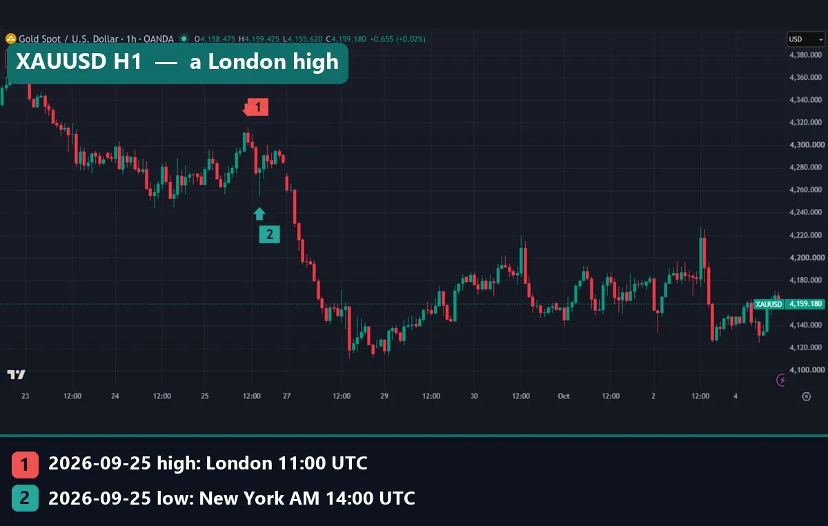 OANDA XAUUSD H1 chart with the 25 September 2026 high at 4,315.795 in London and low at 4,254.58 in New York AM
