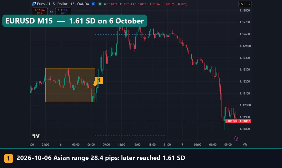 ICT standard deviation projections of the Asian range on EURUSD M15, 6 October 2026, price reaching 1.61 SD above the range