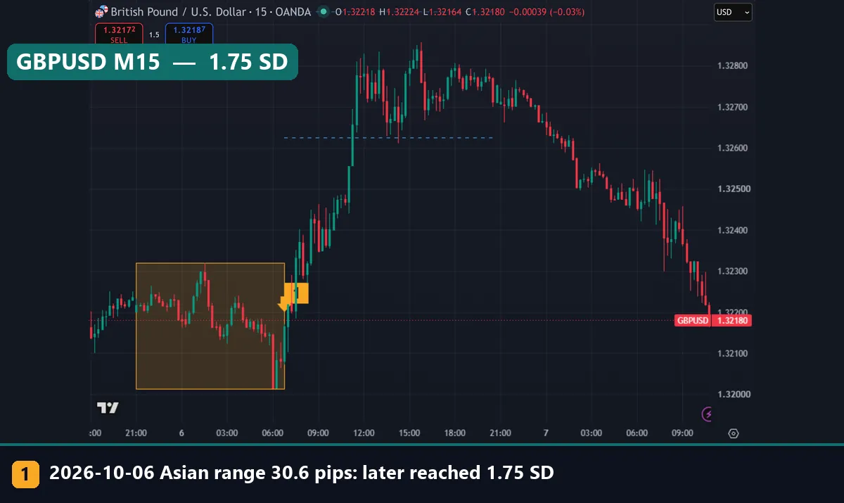 GBPUSD M15 chart with the Asian range box and the 1 SD projection line, 6 October 2026