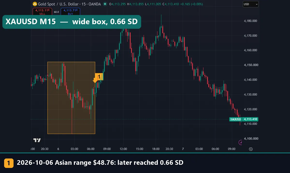 XAUUSD M15 chart with a wide Asian range box on 6 October 2026 and no projection reached