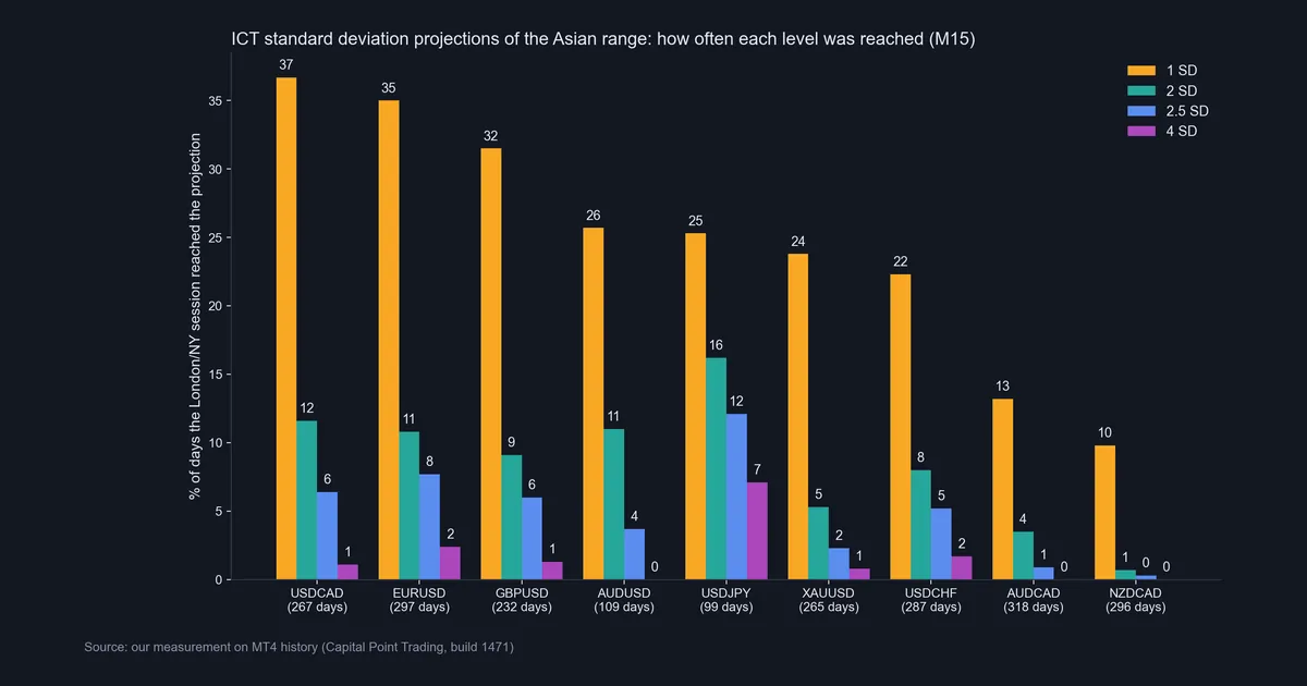 Bar chart of how often the 1, 2, 2.5 and 4 SD projections of the Asian range were reached on nine symbols, M15