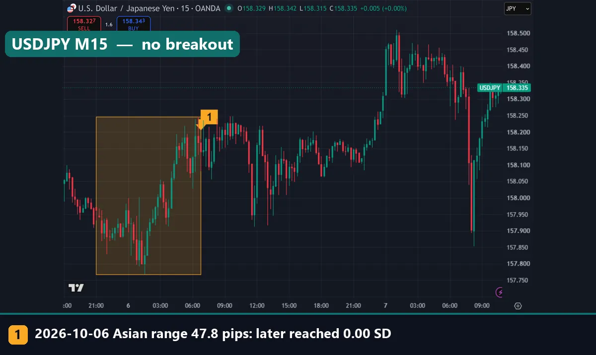 USDJPY M15 chart where price never broke out of the 6 October 2026 Asian range