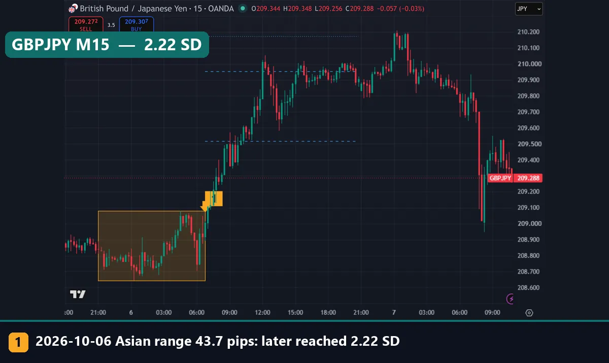 GBPJPY M15 chart with Asian range and 1, 2 and 2.5 SD lines, price reaching 2.22 SD on 6 October 2026