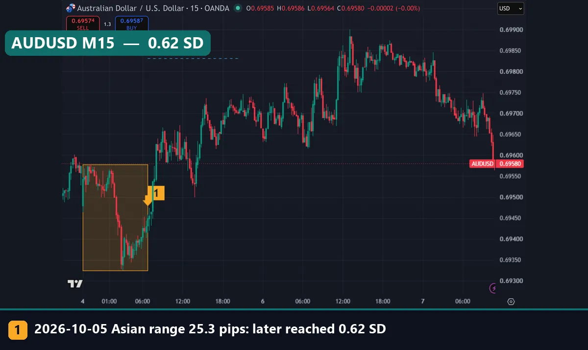 AUDUSD M15 chart with the 5 October 2026 Asian range and 1 SD line reached only the next day