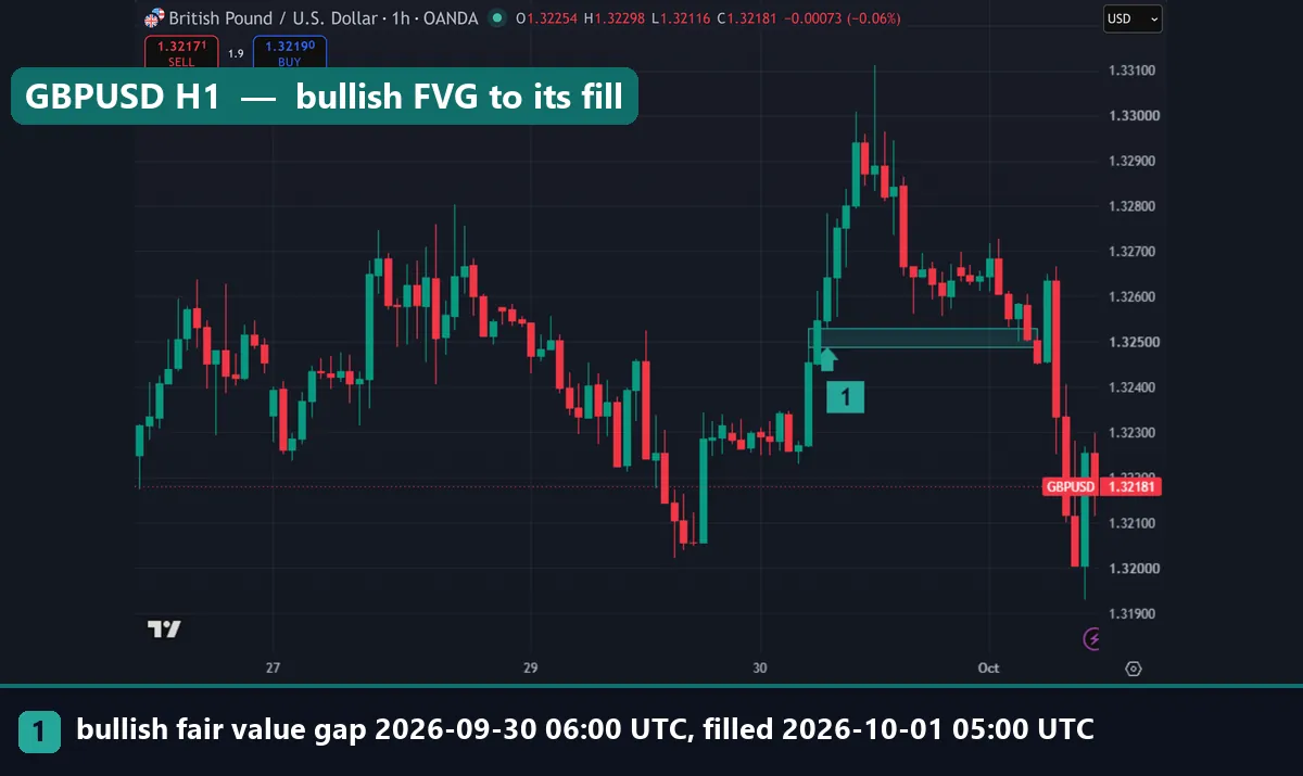 Bullish fair value gap box on OANDA GBPUSD H1 between 1.32488 and 1.32530, 30 September 2026