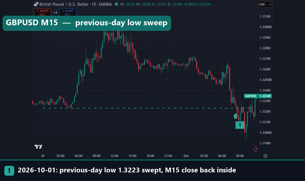 GBPUSD 15-minute chart with a dashed line at the previous-day low of 1.32230 on OANDA data, swept on 1 October 2026