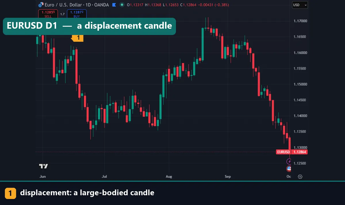 EURUSD daily chart on OANDA with a large-bodied bearish candle in mid-June 2026 marked as displacement
