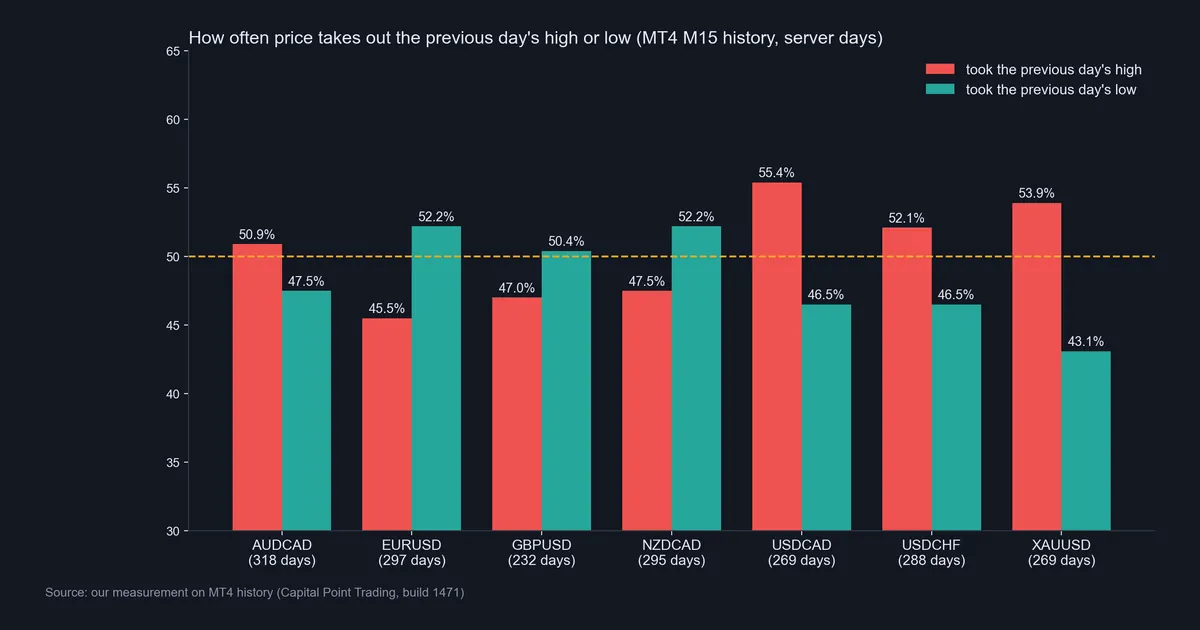 Bar chart of our measurement: how often seven symbols took the previous day's high or low on MT4 M15 history